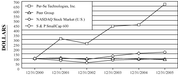 (PERFORMANCE GRAPH)